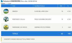 RIBORDONE – Elezioni: si va al ballottaggio