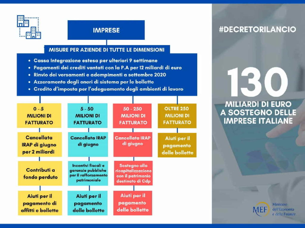 DECRETO RILANCIO - Fase 2: sostegno alle imprese 1 DECRETO RILANCIO - Fase 2: sostegno alle imprese