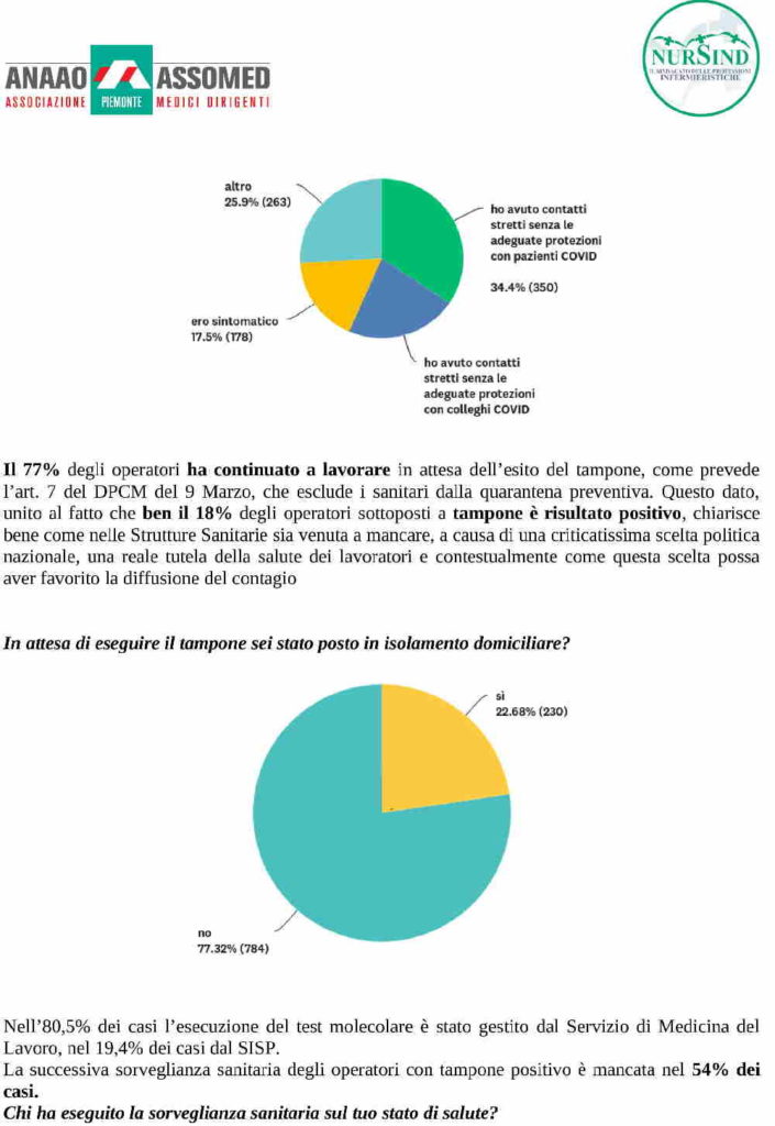 PIEMONTE – Covid: il sondaggio di Nursind e Anaao sullo stato di infermieri e medici