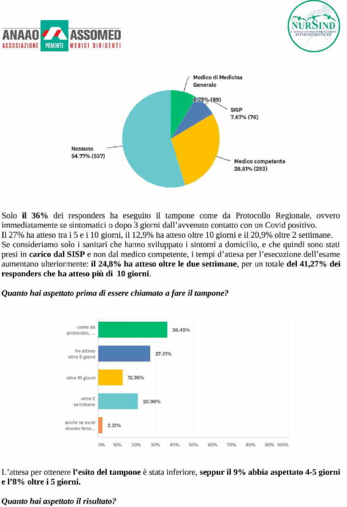 PIEMONTE – Covid: il sondaggio di Nursind e Anaao sullo stato di infermieri e medici
