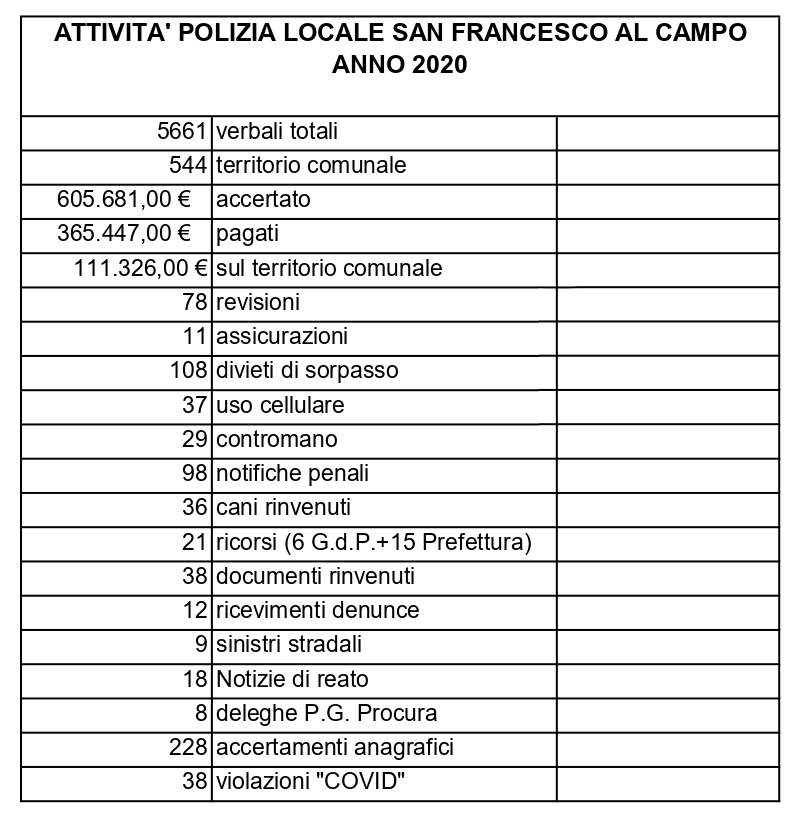 SAN FRANCESCO AL CAMPO - La Polizia Locale traccia il bilancio del 2020